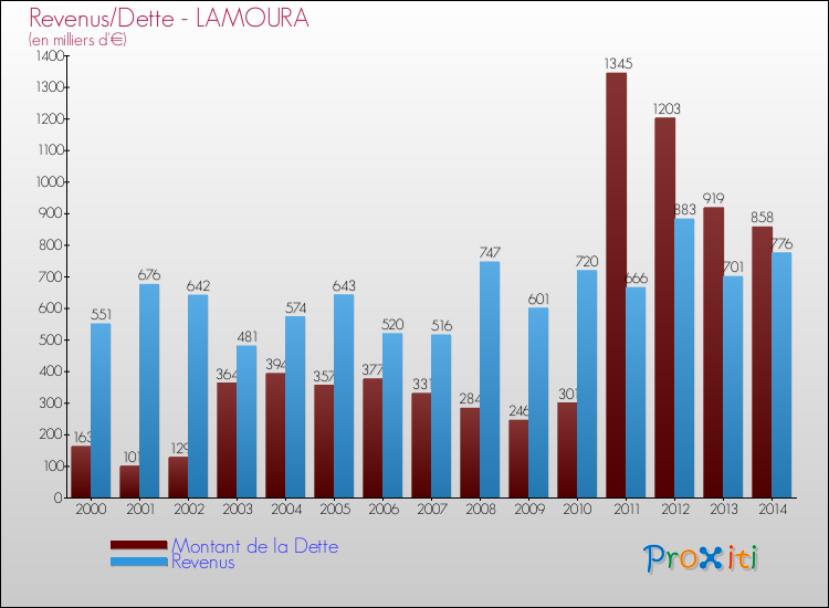 Evolution comparée de la dette et des revenus pour la commune de LAMOURA de 2000 à 2014 Comparaison de la dette et des revenus pour LAMOURA de 2000 à 2014