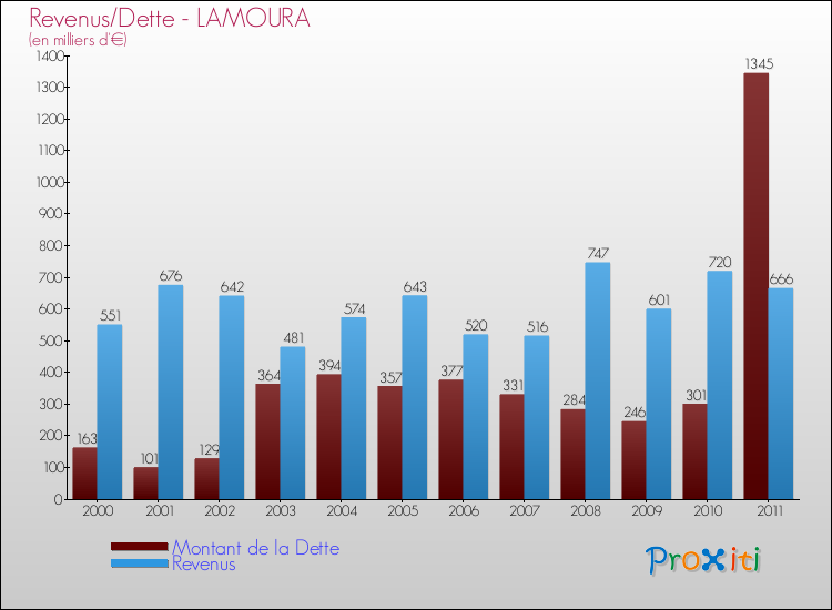 Evolution comparée de la dette et des revenus pour la commune de LAMOURA de 2000 à 2011 Comparaison de la dette et des revenus pour LAMOURA de 2000 à 2011