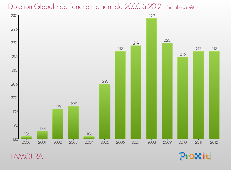 Evolution du montant de la Dotation Globale de Fonctionnement pour la commune de LAMOURA de 2000 à 2012 Evolution du montant de la Dotation Globale de Fonctionnement pour LAMOURA de 2000 à 2012