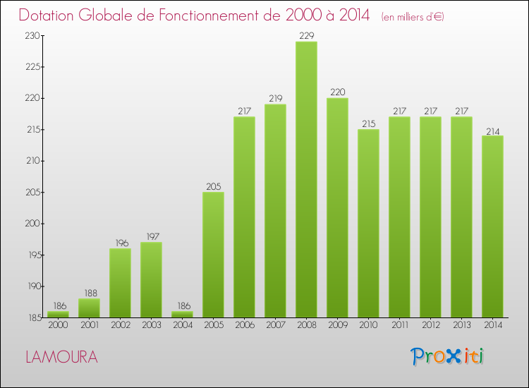Evolution du montant de la Dotation Globale de Fonctionnement pour la commune de LAMOURA de 2000 à 2014 Evolution du montant de la Dotation Globale de Fonctionnement pour LAMOURA de 2000 à 2014