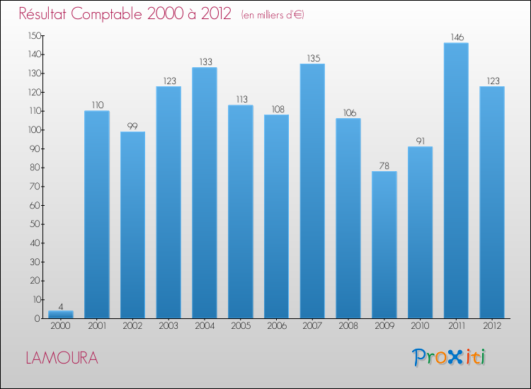 Evolution du résultat comptable pour la commune de LAMOURA de 2000 à 2012 Evolution du résultat comptable pour LAMOURA de 2000 à 2012