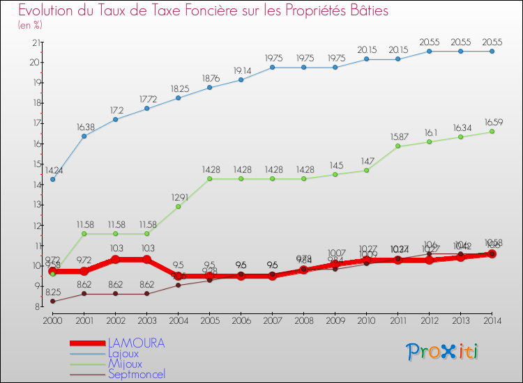 Evolution du taux de la taxe foncière sur le bati pour LAMOURA et les communes proches de 2000 à 2014 Comparaison des taux de taxe foncière sur le bati pour LAMOURA et les communes voisines de 2000 à 2014