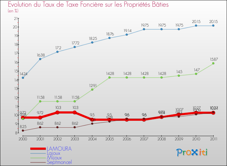 Evolution du taux de la taxe foncière sur le bati pour LAMOURA et les communes proches Comparaison des taux de taxe foncière sur le bati pour LAMOURA et les communes voisines
