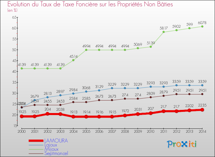 Evolution du taux de la taxe foncière sur les immeubles et terrains non batis pour LAMOURA et les communes proches de 2000 à 2014 Comparaison des taux de la taxe foncière sur les immeubles et terrains non batis pour LAMOURA et les communes voisines de 2000 à 2014