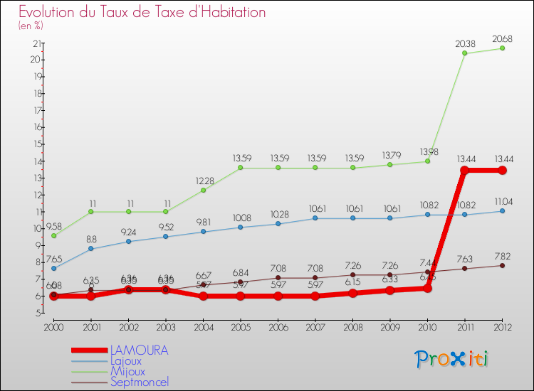 Evolution du taux de la taxe d'habitation pour LAMOURA et les communes proches Comparaison des taux de la taxe d'habitation pour LAMOURA et les communes voisines