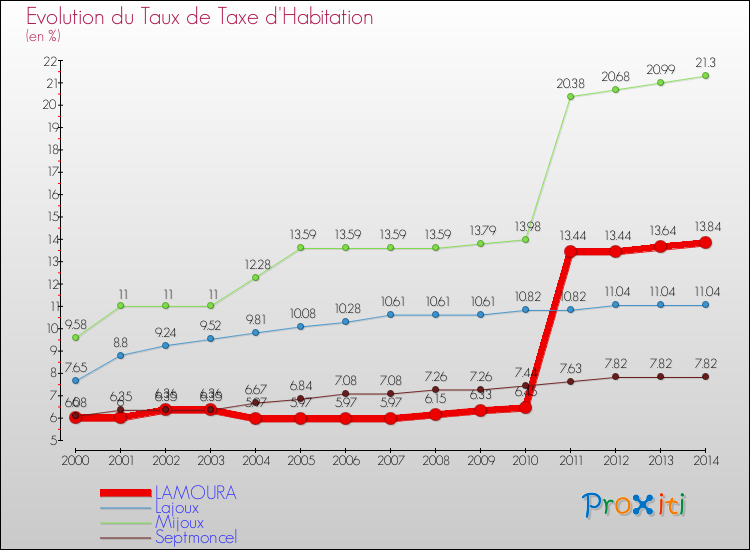 Evolution du taux de la taxe d'habitation pour LAMOURA et les communes proches de 2000 à 2014 Comparaison des taux de la taxe d'habitation pour LAMOURA et les communes voisines de 2000 à 2014