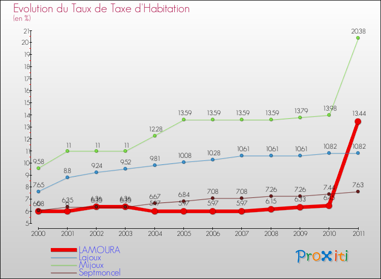 Evolution du taux de la taxe d'habitation pour LAMOURA et les communes proches Comparaison des taux de la taxe d'habitation pour LAMOURA et les communes voisines