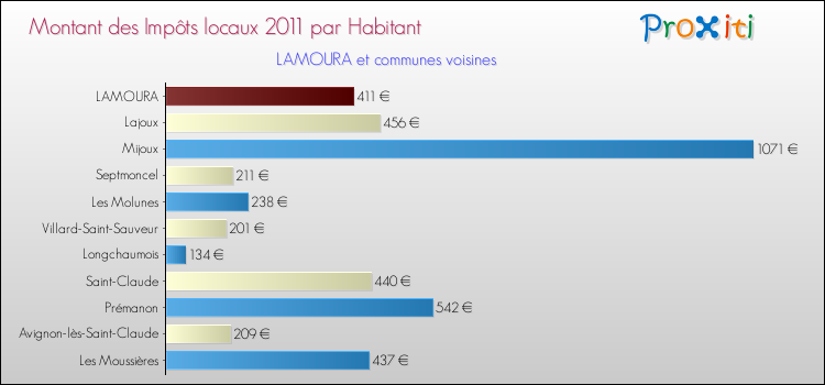 Montant des impôts locaux par Habitant pour LAMOURA et les communes proches Comparaison des impôts locaux par habitant pour LAMOURA et les communes voisines