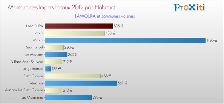 Montant des impôts locaux par Habitant pour LAMOURA et les communes proches Comparaison des impôts locaux par habitant pour LAMOURA et les communes voisines
