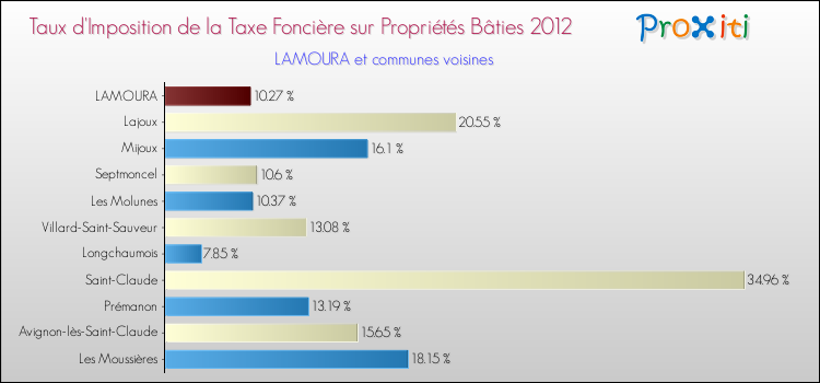 Taux d'imposition de la taxe foncière sur le bati 2012 pour LAMOURA et les communes proches Comparaison des taux d'imposition de la taxe foncière sur le bati 2012 pour LAMOURA et les communes voisines