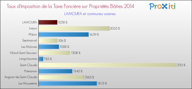 Taux d'imposition de la taxe foncière sur le bati 2014 pour LAMOURA et les communes proches Comparaison des taux d'imposition de la taxe foncière sur le bati 2014 pour LAMOURA et les communes voisines
