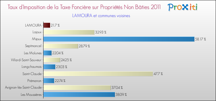 Taux d'imposition de la taxe foncière sur les immeubles et terrains non batis 2011 pour LAMOURA et les communes proches Comparaison des taux d'imposition de la taxe foncière sur les immeubles et terrains non batis 2011 pour LAMOURA et les communes voisines