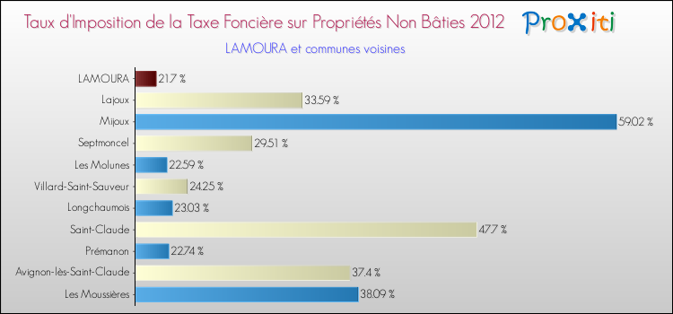 Taux d'imposition de la taxe foncière sur les immeubles et terrains non batis 2012 pour LAMOURA et les communes proches Comparaison des taux d'imposition de la taxe foncière sur les immeubles et terrains non batis 2012 pour LAMOURA et les communes voisines