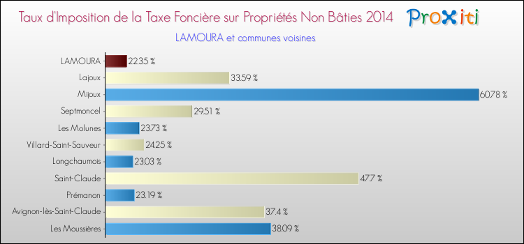 Taux d'imposition de la taxe foncière sur les immeubles et terrains non batis 2014 pour LAMOURA et les communes proches Comparaison des taux d'imposition de la taxe foncière sur les immeubles et terrains non batis 2014 pour LAMOURA et les communes voisines