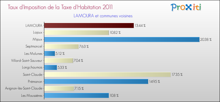 Taux d'imposition de la taxe d'habitation 2011 pour LAMOURA et les communes proches Comparaison des taux d'imposition de la taxe d'habitation 2011 pour LAMOURA et les communes voisines