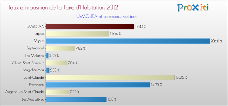 Taux d'imposition de la taxe d'habitation 2012 pour LAMOURA et les communes proches Comparaison des taux d'imposition de la taxe d'habitation 2012 pour LAMOURA et les communes voisines