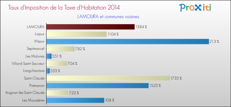 Taux d'imposition de la taxe d'habitation 2014 pour LAMOURA et les communes proches Comparaison des taux d'imposition de la taxe d'habitation 2014 pour LAMOURA et les communes voisines