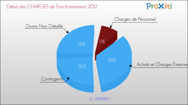 Décomposition des Charges de Fonctionnement 2012 de la commune de LE LARDERET Charges de Fonctionnement 2012 pour la commune de LE LARDERET