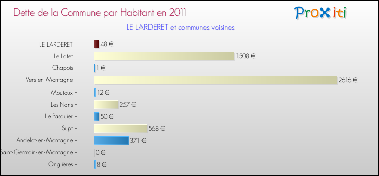 Dette par habitant de la commune en 2011 pour LE LARDERET et les communes proches Comparaison de la dette par habitant de la commune en 2011 pour LE LARDERET et les communes voisines
