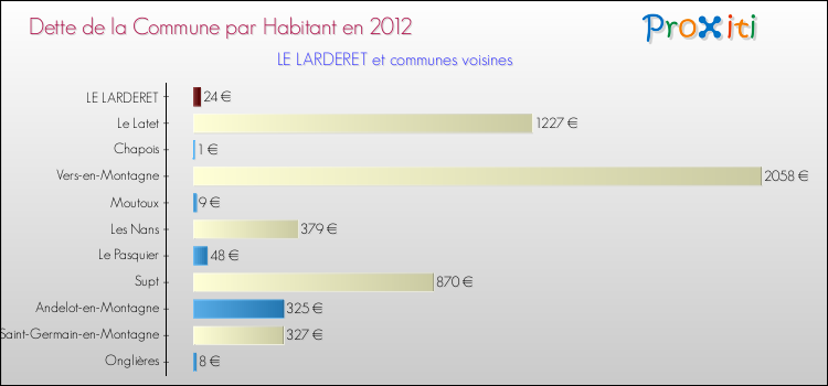 Dette par habitant de la commune en 2012 pour LE LARDERET et les communes proches Comparaison de la dette par habitant de la commune en 2012 pour LE LARDERET et les communes voisines