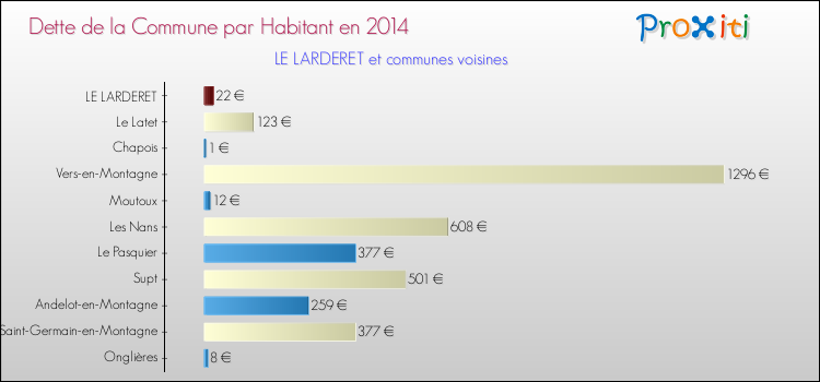 Dette par habitant de la commune en 2014 pour LE LARDERET et les communes proches Comparaison de la dette par habitant de la commune en 2014 pour LE LARDERET et les communes voisines