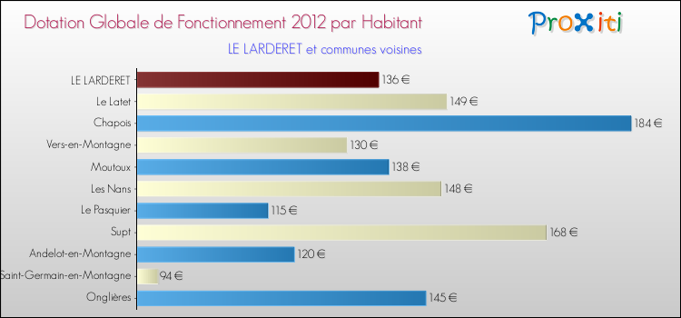 Montant des dotations globales de fonctionnement DGF par Habitant pour LE LARDERET et les communes proches Comparaison des des dotations globales de fonctionnement DGF par habitant pour LE LARDERET et les communes voisines