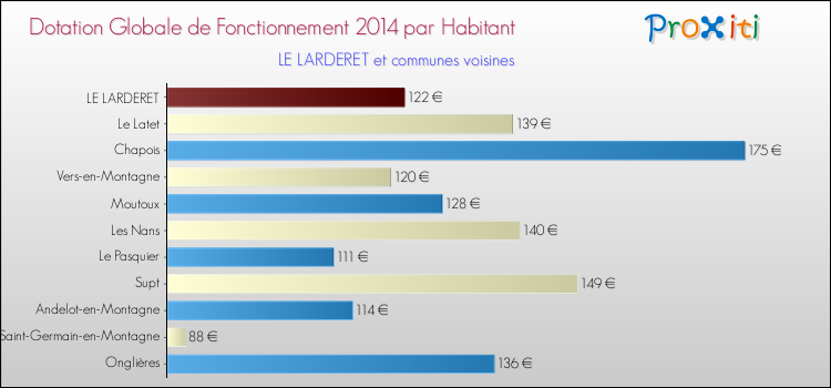 Montant des dotations globales de fonctionnement DGF par Habitant pour LE LARDERET et les communes proches en 2014. Comparaison des des dotations globales de fonctionnement DGF par habitant pour LE LARDERET et les communes voisines en 2014.