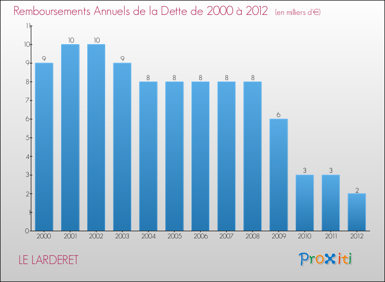 Evolution de l'annuité de la dette pour la commune de LE LARDERET de 2000 à 2012 Annuités de la dette pour LE LARDERET de 2000 à 2012