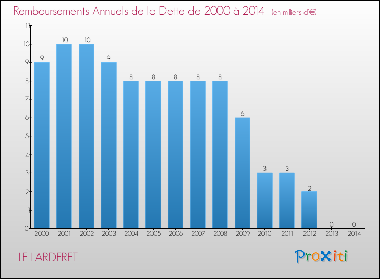 Evolution de l'annuité de la dette pour la commune de LE LARDERET de 2000 à 2014 Annuités de la dette pour LE LARDERET de 2000 à 2014