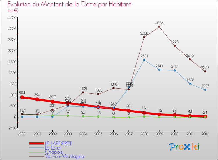 Evolution de la dette par habitant pour la commune de LE LARDERET et les communes proches de 2000 à 2012 Comparaison de la dette par habitant pour LE LARDERET et les communes voisines de 2000 à 2012