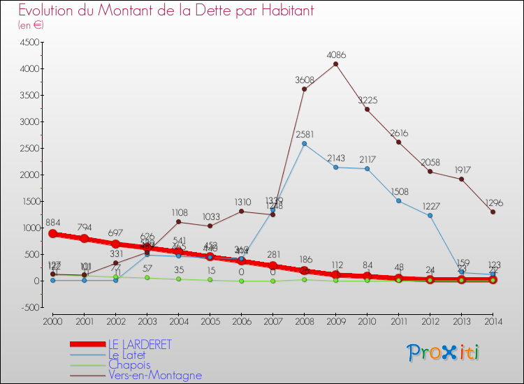 Evolution de la dette par habitant pour la commune de LE LARDERET et les communes proches de 2000 à 2014 Comparaison de la dette par habitant pour LE LARDERET et les communes voisines de 2000 à 2014