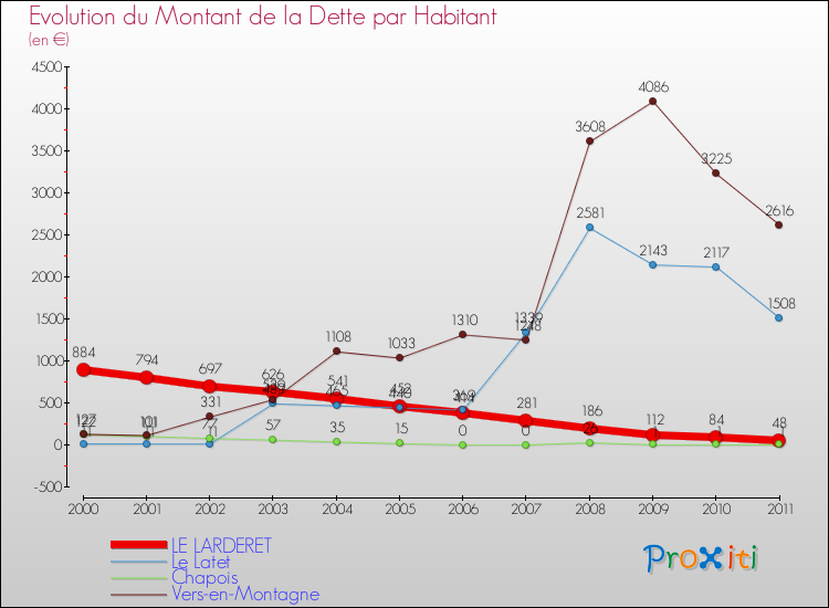 Evolution de la dette par habitant pour la commune de LE LARDERET et les communes proches Comparaison de la dette par habitant pour LE LARDERET et les communes voisines