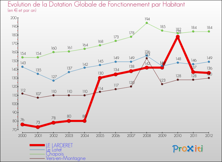 Evolution et montant de la dotation globale de fonctionnement par Habitant pour LE LARDERET et les communes proches Comparaison des dotations globales de fonctionnement par habitant pour LE LARDERET et les communes voisines