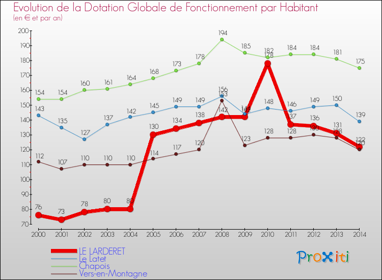 Evolution et montant de la dotation globale de fonctionnement par Habitant pour LE LARDERET et les communes proches de 2000 à 2014. Comparaison des dotations globales de fonctionnement par habitant pour LE LARDERET et les communes voisines de 2000 à 2014.