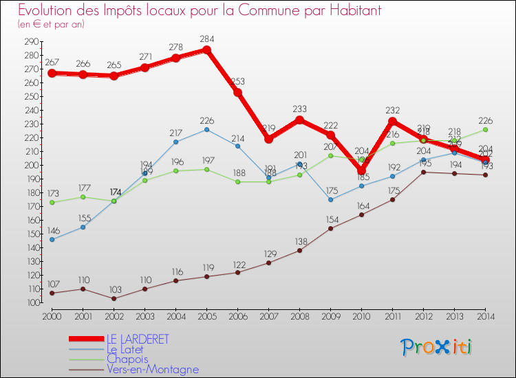 Evolution et montant des impôts locaux par Habitant pour LE LARDERET et les communes proches de 2000 à 2014 Comparaison des impôts locaux par habitant pour LE LARDERET et les communes voisines de 2000 à 2014