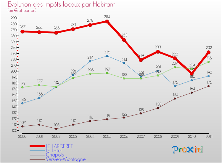 Evolution et montant des impôts locaux par Habitant pour LE LARDERET et les communes proches Comparaison des impôts locaux par habitant pour LE LARDERET et les communes voisines