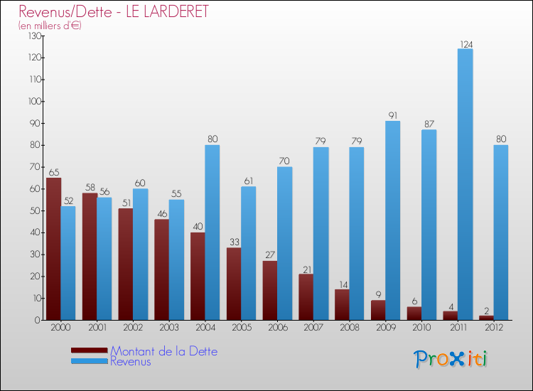 Evolution comparée de la dette et des revenus pour la commune de LE LARDERET de 2000 à 2012 Comparaison de la dette et des revenus pour LE LARDERET de 2000 à 2012