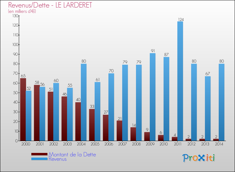 Evolution comparée de la dette et des revenus pour la commune de LE LARDERET de 2000 à 2014 Comparaison de la dette et des revenus pour LE LARDERET de 2000 à 2014