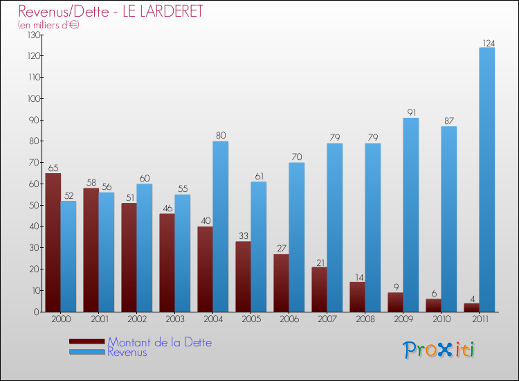 Evolution comparée de la dette et des revenus pour la commune de LE LARDERET de 2000 à 2011 Comparaison de la dette et des revenus pour LE LARDERET de 2000 à 2011