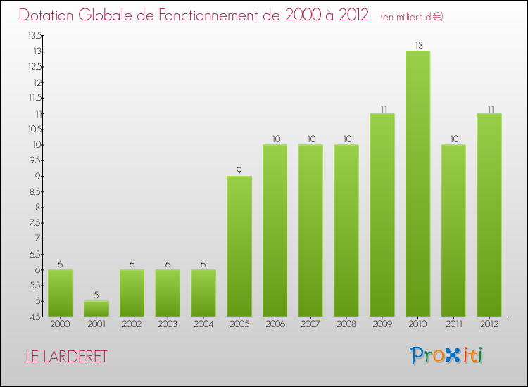 Evolution du montant de la Dotation Globale de Fonctionnement pour la commune de LE LARDERET de 2000 à 2012 Evolution du montant de la Dotation Globale de Fonctionnement pour LE LARDERET de 2000 à 2012
