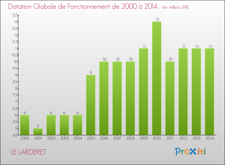 Evolution du montant de la Dotation Globale de Fonctionnement pour la commune de LE LARDERET de 2000 à 2014 Evolution du montant de la Dotation Globale de Fonctionnement pour LE LARDERET de 2000 à 2014