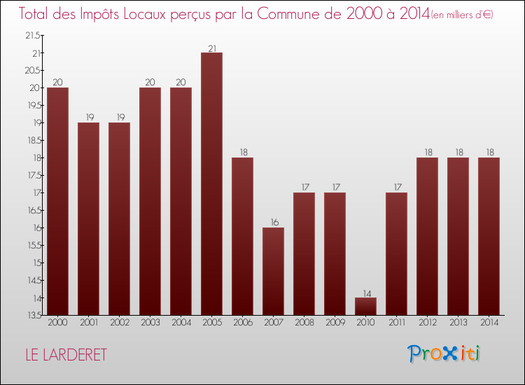 Evolution des Impôts Locaux pour la commune de LE LARDERET de 2000 à 2014 Evolution des Impôts Locaux pour LE LARDERET de 2000 à 2014