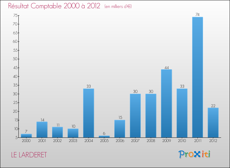 Evolution du résultat comptable pour la commune de LE LARDERET de 2000 à 2012 Evolution du résultat comptable pour LE LARDERET de 2000 à 2012