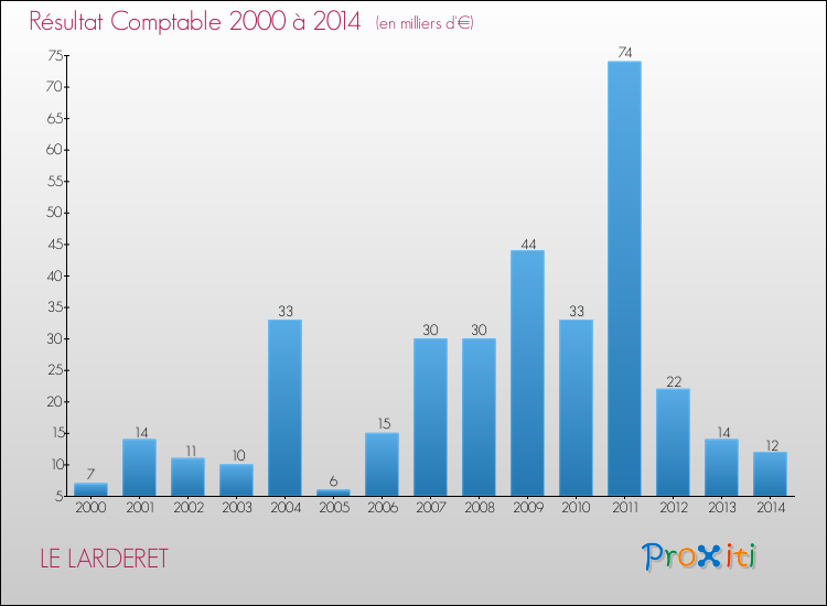 Evolution du résultat comptable pour la commune de LE LARDERET de 2000 à 2014 Evolution du résultat comptable pour LE LARDERET de 2000 à 2014