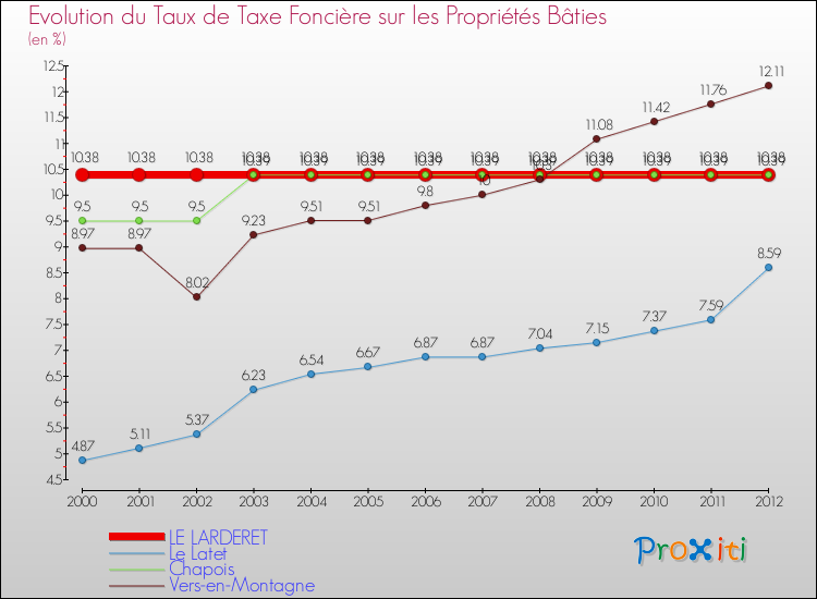 Evolution du taux de la taxe foncière sur le bati pour LE LARDERET et les communes proches de 2000 à 2012 Comparaison des taux de taxe foncière sur le bati pour LE LARDERET et les communes voisines de 2000 à 2012