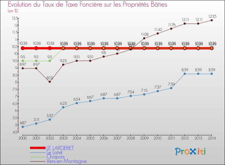 Evolution du taux de la taxe foncière sur le bati pour LE LARDERET et les communes proches de 2000 à 2014 Comparaison des taux de taxe foncière sur le bati pour LE LARDERET et les communes voisines de 2000 à 2014