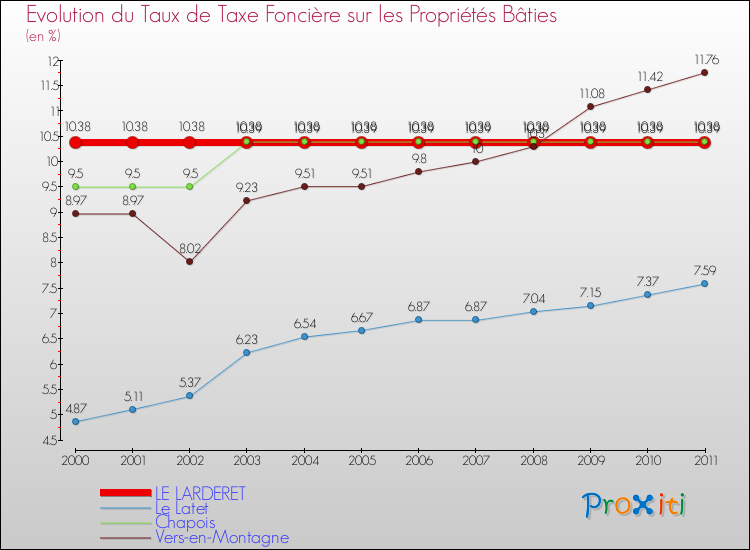 Evolution du taux de la taxe foncière sur le bati pour LE LARDERET et les communes proches Comparaison des taux de taxe foncière sur le bati pour LE LARDERET et les communes voisines