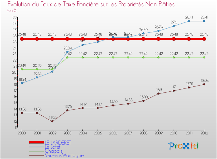 Evolution du taux de la taxe foncière sur les immeubles et terrains non batis pour LE LARDERET et les communes proches de 2000 à 2012 Comparaison des taux de la taxe foncière sur les immeubles et terrains non batis pour LE LARDERET et les communes voisines de 2000 à 2012