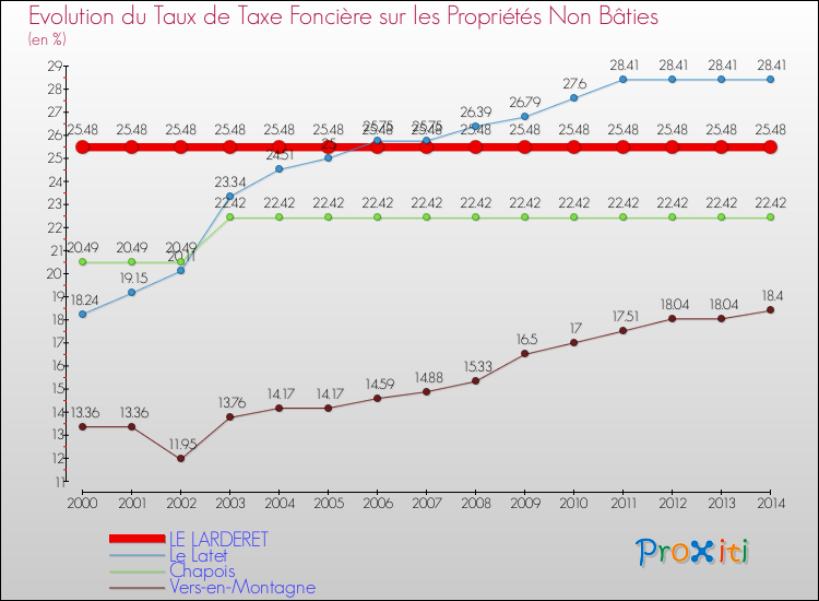 Evolution du taux de la taxe foncière sur les immeubles et terrains non batis pour LE LARDERET et les communes proches de 2000 à 2014 Comparaison des taux de la taxe foncière sur les immeubles et terrains non batis pour LE LARDERET et les communes voisines de 2000 à 2014