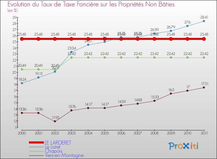 Evolution du taux de la taxe foncière sur les immeubles et terrains non batis pour LE LARDERET et les communes proches Comparaison des taux de la taxe foncière sur les immeubles et terrains non batis pour LE LARDERET et les communes voisines